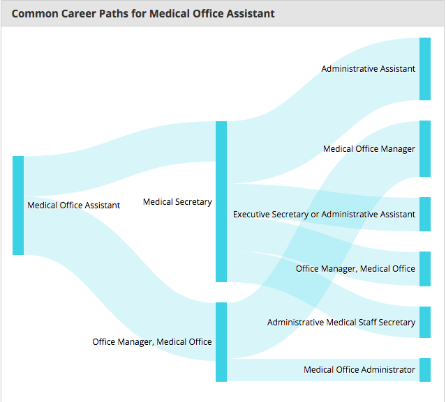 What’s the career outlook for Medical Office Assistant