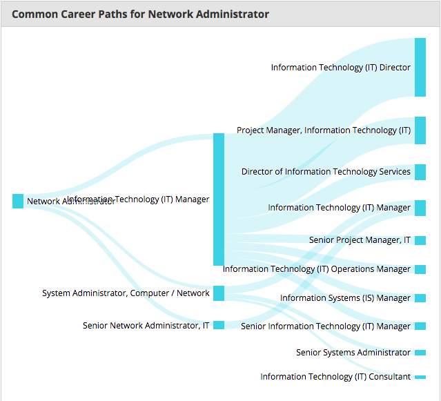 How much does a Network Administrator make