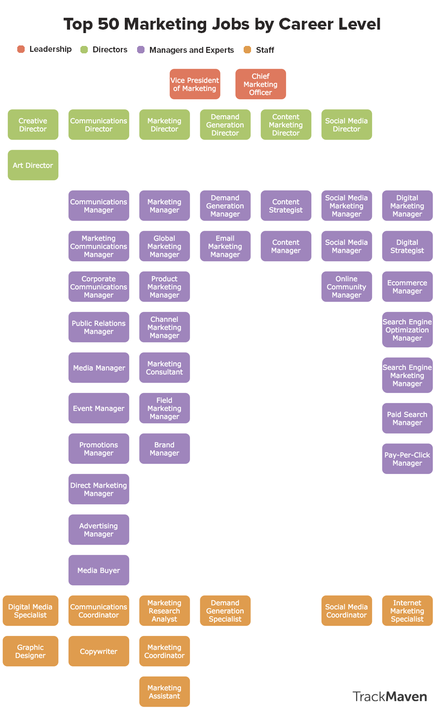 Marketing Jobs by Career Level